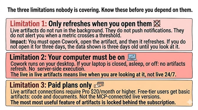 Three limitations of live artifacts: they only refresh when you open them, your computer must be on, paid plans only