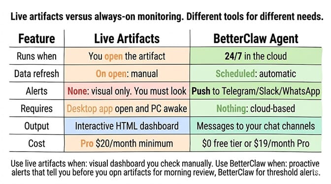 Comparison table of Live Artifacts vs BetterClaw Agent across run-when, data refresh, alerts, requires, output, and cost dimensions