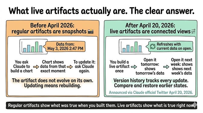 Before April 2026 vs after April 20, 2026: regular artifacts are static snapshots; live artifacts are connected views that refresh with current data on open