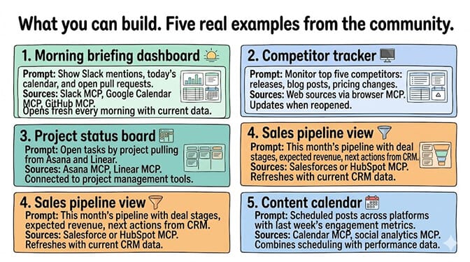 Five real examples of what you can build with live artifacts: morning briefing, competitor tracker, project status board, sales pipeline view, content calendar