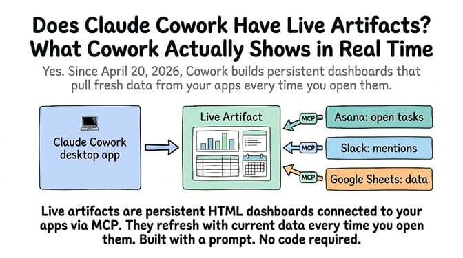 Does Claude Cowork Have Live Artifacts? Yes (2026 Guide)