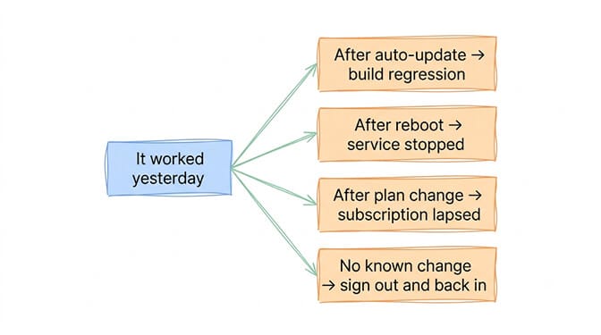 Diagram fanning "it worked yesterday" out to four causes: after auto-update → build regression, after reboot → service stopped, after plan change → subscription lapsed, and no known change → sign out and back in.