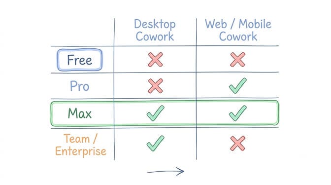 Availability matrix of Cowork by plan across Desktop and Web/Mobile: Free has neither, Max has both, and Team/Enterprise has desktop.