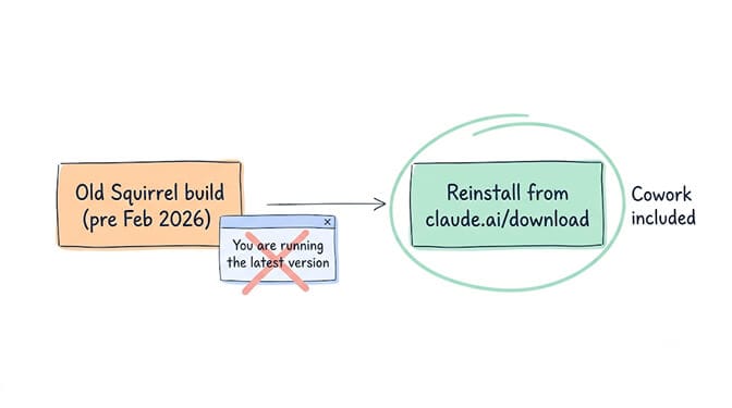 Diagram: an old Squirrel build (pre-Feb 2026) whose "you are running the latest version" popup is crossed out, pointing to reinstalling from claude.ai/download, which includes Cowork.