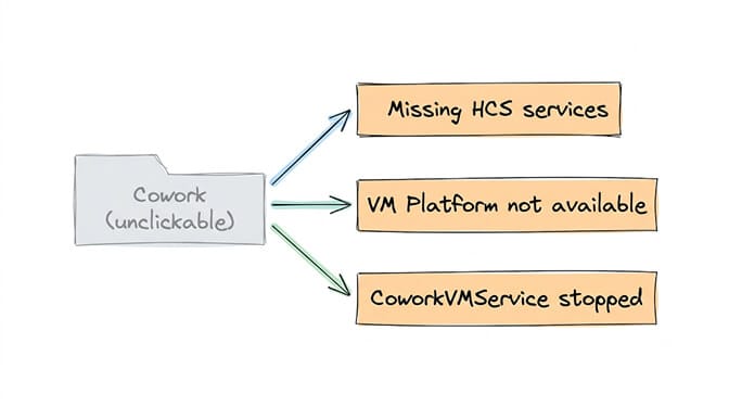 An unclickable Cowork tab branching to its three common Windows causes: "Missing HCS services," "VM Platform not available," and "CoworkVMService stopped."