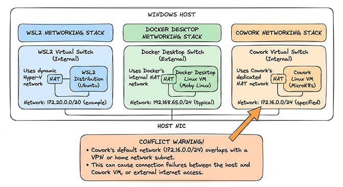 Cowork network conflict diagram showing Hyper-V NAT, WSL2, and Docker competing on the same subnet