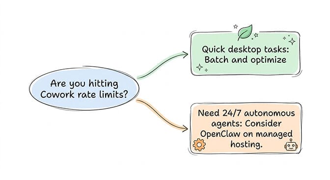 Action plan flowchart for diagnosing and fixing Claude Cowork rate limit issues