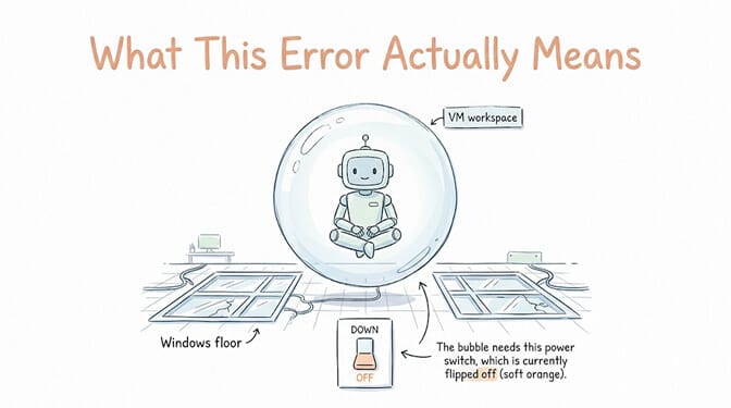 Cowork's agent sits inside a VM workspace bubble resting on the Windows floor, with the power switch that inflates the bubble currently flipped off.