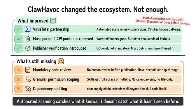 ClawHub security improvements timeline