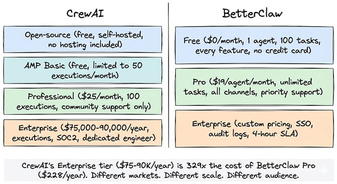 CrewAI vs BetterClaw pricing tiers side-by-side: open-source, AMP Basic, Professional, Enterprise vs Free, Pro, Enterprise