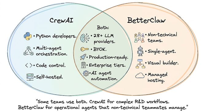 CrewAI and BetterClaw Venn diagram: shared traits include LLM providers, BYOK, production-ready; unique strengths split across code-first vs no-code