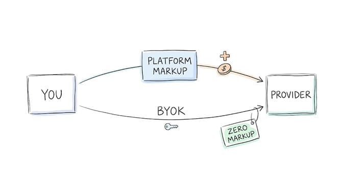 BYOK versus platform markup: routing through a platform adds a markup on top of the provider's price, while BYOK connects you straight to the provider with zero markup using your own key