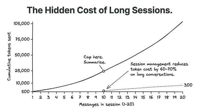 The hidden cost of long sessions: cumulative tokens sent grows quadratically with each message in a session, reaching ~105,000 tokens by message 20 — capping and summarizing at message 10 reduces token cost by 60-70% on long conversations