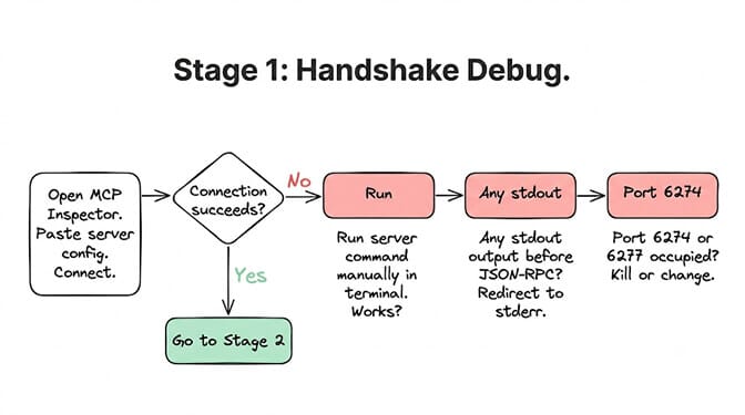 Stage 1 handshake debug flow: if the initialize exchange fails, check the server path, stdout corruption, port conflicts, and transport type before moving on