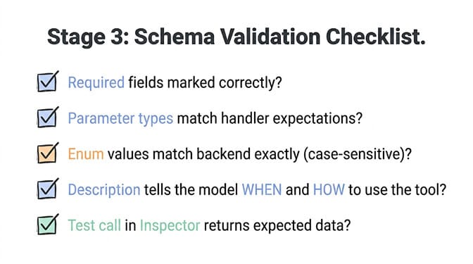 Stage 3 schema validation checklist: required fields marked correctly, parameter types match the handler, enum values match exactly, description tells the model when and how to use the tool, and Inspector returns expected data