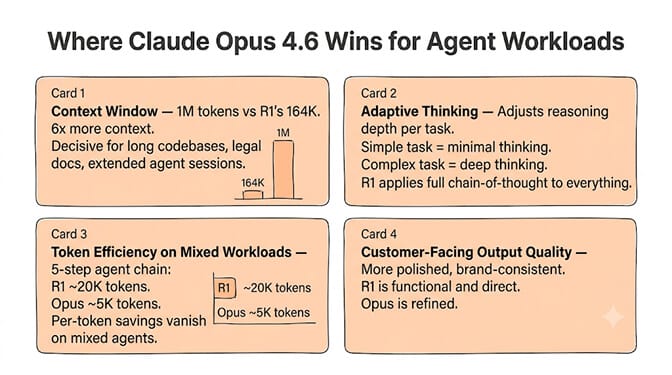 Where Claude Opus 4.6 wins for agent workloads: 1M context window, adaptive thinking that scales reasoning to task complexity, reliable tool calling, token efficiency on mixed workloads, and higher-quality customer-facing output