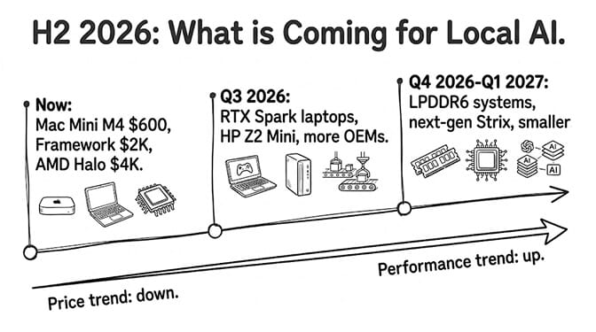H2 2026 roadmap for local AI. Now: Mac Mini M4 $600, Framework $2K, AMD Halo $4K. Q3 2026: RTX Spark laptops, HP Z2 Mini, more OEMs. Q4 2026-Q1 2027: LPDDR6 systems, next-gen Strix, smaller. Price trend down, performance trend up.