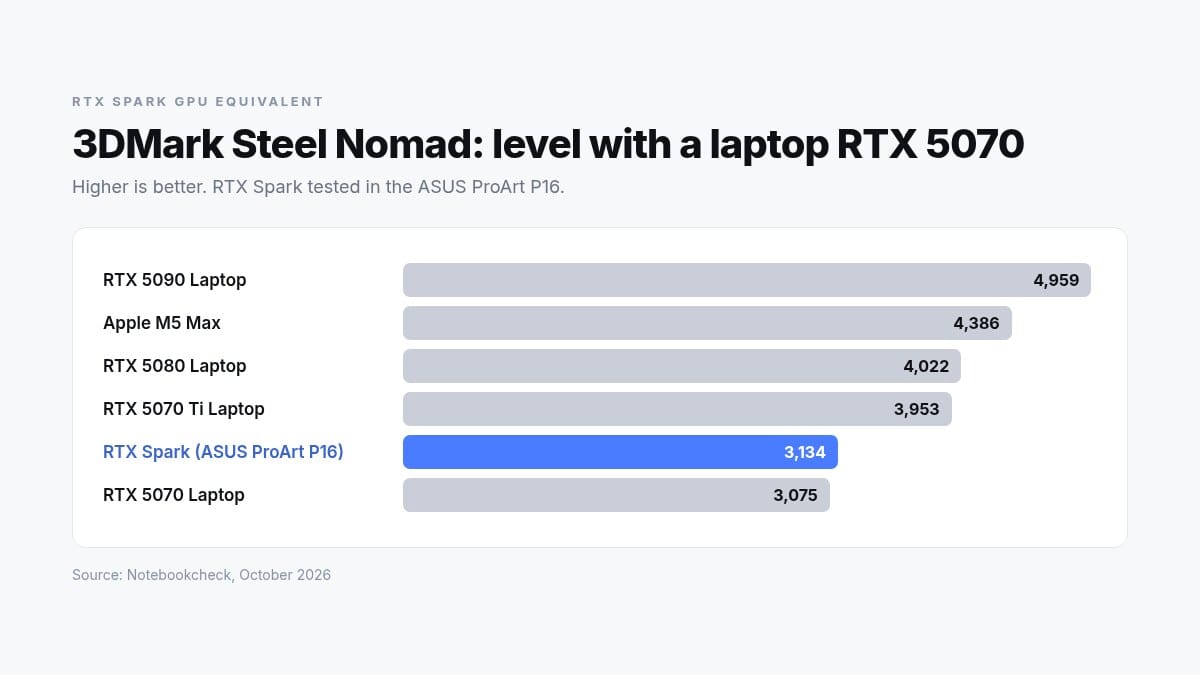 RTX Spark GPU equivalent: scores 3,134 in 3DMark Steel Nomad, level with a laptop RTX 5070 (3,075)