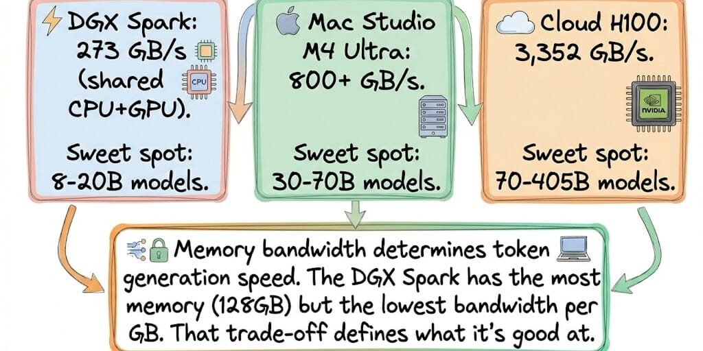 NVIDIA DGX Spark Memory Bandwidth: Is 273 GB/s Enough for Local AI Agents?