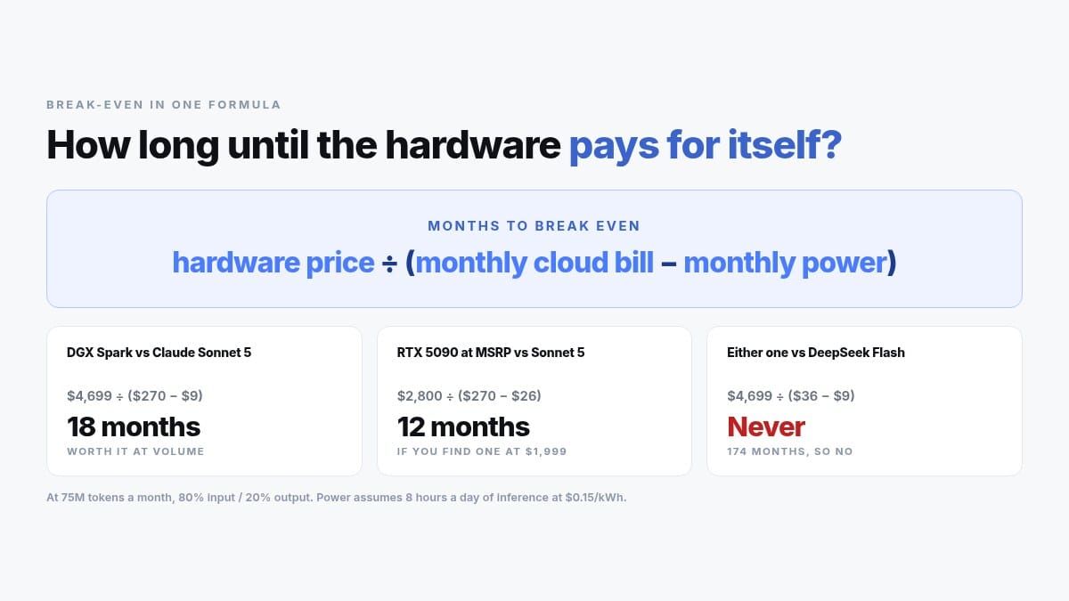 Break-even formula card: hardware price divided by monthly cloud bill minus monthly power, with three worked examples