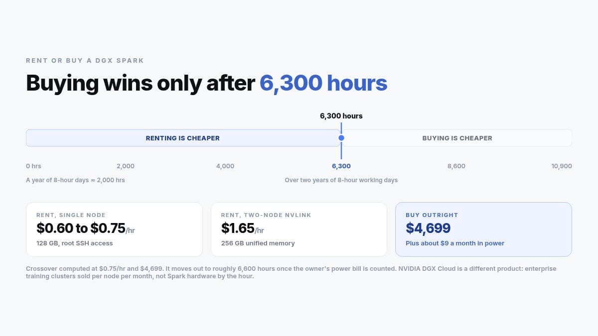 Rent versus buy: an hours-used scale with the 6,300 hour crossover between $0.75 an hour rental and a $4,699 purchase