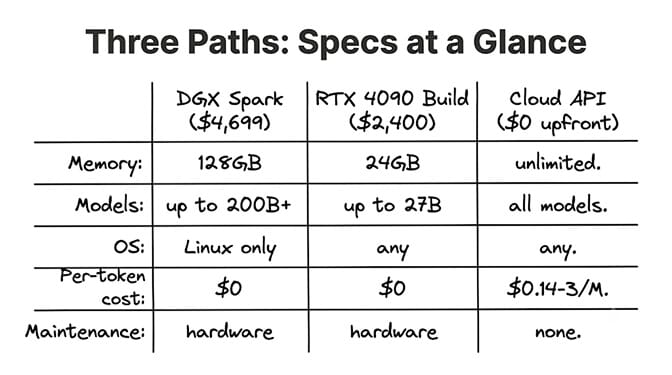 Three paths at a glance: DGX Spark ($4,699), RTX 4090 build ($2,400), and Cloud API ($0 upfront) compared on memory, model size, OS, per-token cost, and maintenance, hand-drawn pastel style