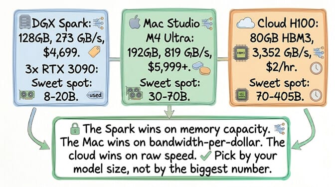 DGX Spark vs Mac Studio M4 Ultra vs 3x RTX 3090 vs Cloud H100: sweet spots run from 8-20B models on the Spark up to 70-405B on the H100