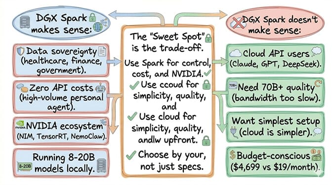 When the DGX Spark makes sense (data sovereignty, zero API costs, NVIDIA ecosystem, 8-20B local models) versus when it doesn't (cloud API users, 70B+ quality needs, budget-conscious setups)