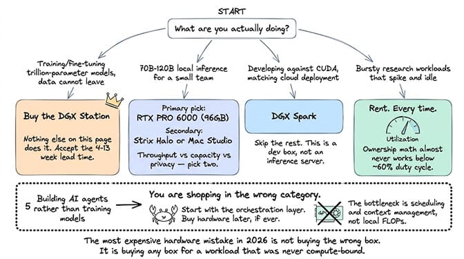 Decision tree starting from what you are actually doing: training or fine-tuning trillion-parameter models with data that cannot leave means buy the DGX Station and accept the four to thirteen week lead time; 70B to 120B local inference for a small team means an RTX PRO 6000 96GB with Strix Halo or Mac Studio as secondary, picking two of throughput, capacity and privacy; developing against CUDA to match cloud deployment means DGX Spark and skip the rest; bursty research workloads that spike and idle means rent every time, because ownership almost never works below a 60 percent duty cycle. Building AI agents rather than training models means you are shopping in the wrong category — the bottleneck is scheduling and context management, not local FLOPs
