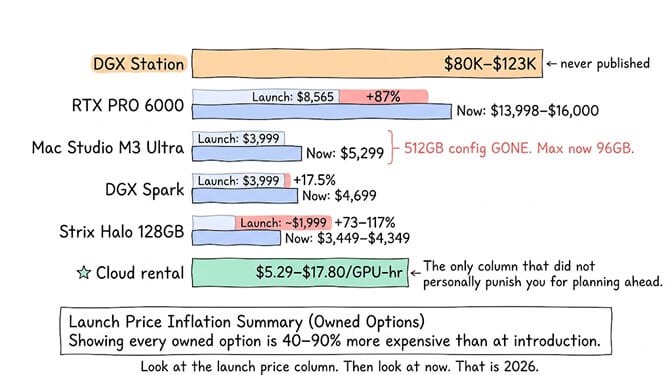 Launch price inflation across every owned option: the RTX PRO 6000 went from $8,565 to $13,998–$16,000, up 87 percent; the Mac Studio M3 Ultra from $3,999 to $5,299 with the 512GB config gone and 96GB now the maximum; the DGX Spark from $3,999 to $4,699, up 17.5 percent; and Strix Halo 128GB from around $1,999 to $3,449–$4,349, up 73 to 117 percent. Cloud rental at $5.29 to $17.80 per GPU-hour is the only column that did not punish you for planning ahead, while the DGX Station price at $80K to $123K was never published
