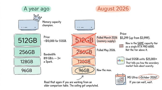 The Mac Studio memory ceiling got amputated: a year ago it was the capacity champion with 512GB at 819 GB/s, roughly three times a DGX Spark, for around $10,000. Apple pulled the 512GB configuration in March 2026 and the 256GB tier in May, both blamed on memory supply, leaving 96GB as the maximum at $5,299, up from $3,999. Used 512GB units now list above $25,000 on eBay, and the M5 Ultra refresh has slipped to roughly October 2026