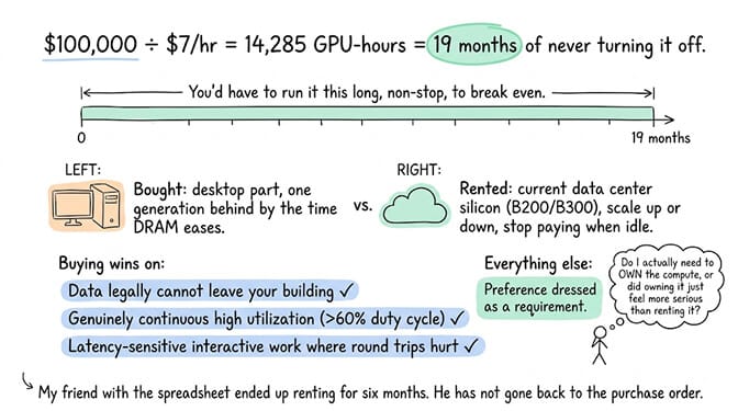 The rent-versus-buy math: $100,000 divided by $7 per GPU-hour is 14,285 GPU-hours, or 19 months of never turning the machine off before you break even. Buying means a desktop part that is one generation behind by the time the DRAM crunch eases; renting means current data center silicon on B200 or B300 that scales up and down and stops costing money when idle. Buying wins on three things — data that legally cannot leave the building, genuinely continuous utilization above 60 percent duty cycle, and latency-sensitive interactive work. Everything else is a preference dressed as a requirement