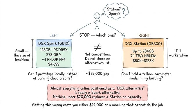 DGX Spark versus DGX Station, two machine classes that are not competitors: Spark is the GB10 with 128GB of LPDDR5X, 273 GB/s and about 1 petaflop of FP4 at $4,699, roughly the size of a lunchbox, and the buyer asks whether they can prototype locally instead of burning cloud credits. Station is the GB300 with up to 784GB, HBM3e at 7.1 TB/s and $80K to $123K, and the buyer asks whether they can hold a trillion-parameter model in their building. Getting the roughly $75,000 gap wrong costs you either $92,000 or a machine that cannot do the job