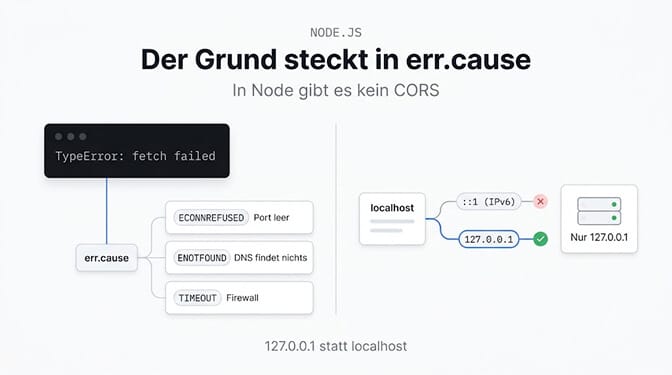 Der Grund steckt in err.cause: ECONNREFUSED, ENOTFOUND, Timeout, und 127.0.0.1 statt localhost