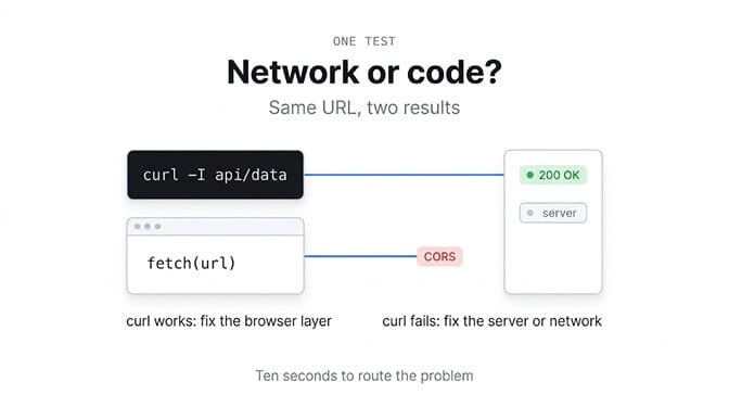 Network or code: if curl works, fix the browser layer (CORS); if curl fails, fix the server or network