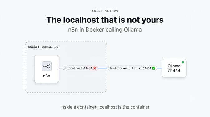The localhost that is not yours: n8n in Docker must call Ollama at host.docker.internal:11434, not localhost:11434