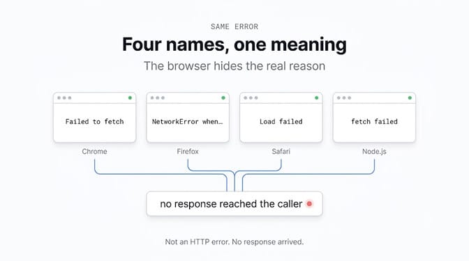 Four names, one meaning: Failed to fetch in Chrome, NetworkError in Firefox, Load failed in Safari and fetch failed in Node.js all mean no response reached the caller