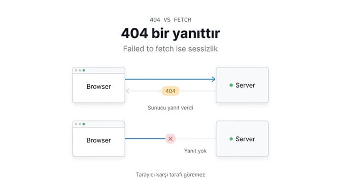404 bir yanıttır, Failed to fetch ise sessizlik: sunucudan hiç yanıt gelmez