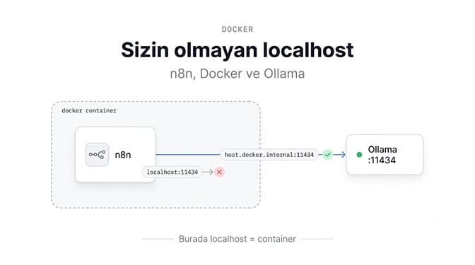 Sizin olmayan localhost: n8n container'ı içinde localhost container'ın kendisidir, host.docker.internal kullanın