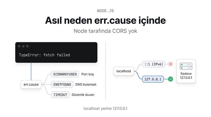 Asıl neden err.cause içinde: ECONNREFUSED, ENOTFOUND, zaman aşımı ve localhost yerine 127.0.0.1