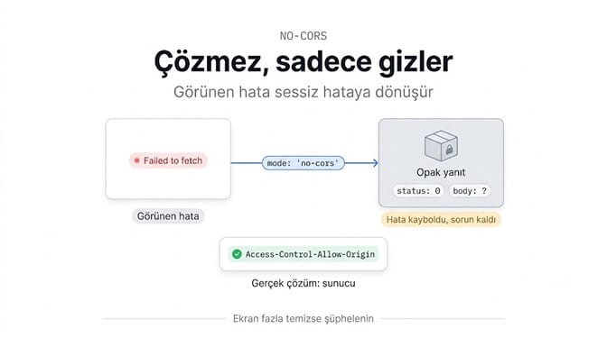 mode no-cors çözmez, sadece gizler: opak yanıt durum kodu 0 ile gelir ve gövde okunamaz