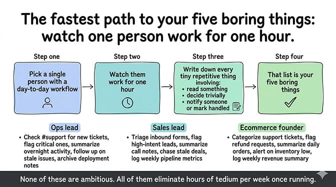 Three role-based examples of five boring agent tasks: ops lead support triage, sales lead inbound lead flagging, ecommerce founder order operations