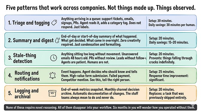 Five boring OpenClaw agent tasks illustrated as icons: triage and tagging, summary and digest, stale-thing detection, routing and notifications, logging and archival