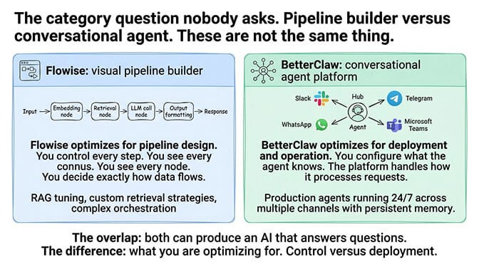 The category question nobody asks: pipeline builder versus conversational agent. These are not the same thing.