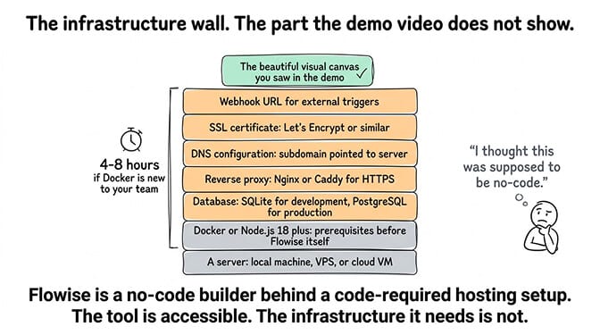 The infrastructure wall: the part the demo doesn't show.
