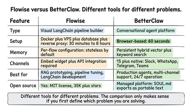 Flowise versus BetterClaw: different tools for different problems.