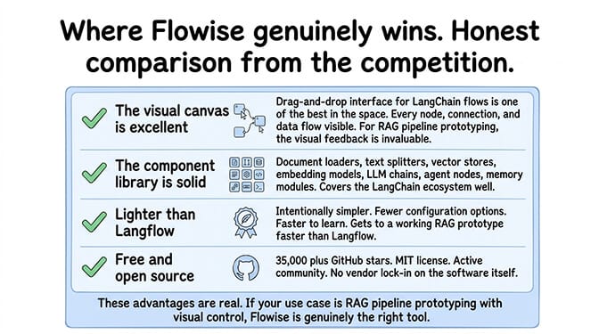 Where Flowise genuinely wins. Honest comparison from the competition.