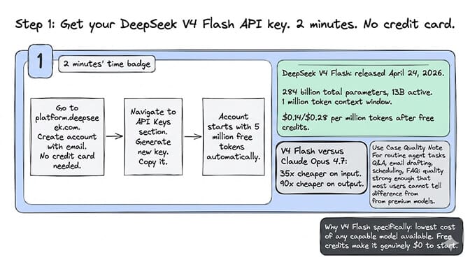 Step 1: get your DeepSeek V4 Flash API key from platform.deepseek.com in 2 minutes with no credit card