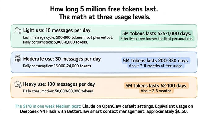 How long 5 million free DeepSeek tokens last across light, moderate, and heavy usage levels