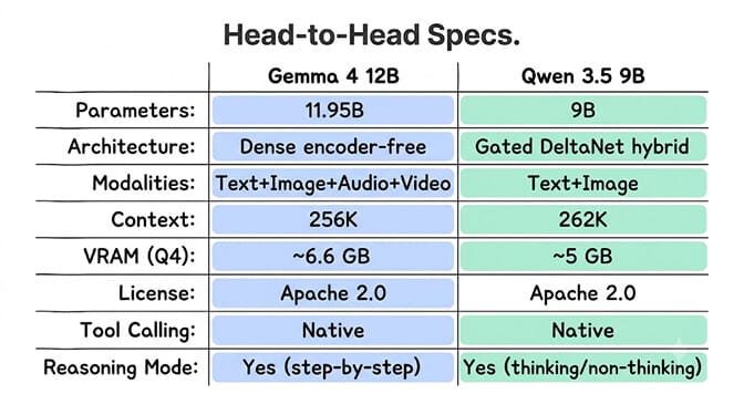 Head-to-head specs: Gemma 4 12B (11.95B params, dense, text/image/audio/video, 256K context, ~6.6GB Q4) versus Qwen 3.5 9B (9B params, Gated DeltaNet hybrid, text/image, 262K context, leaner VRAM), both Apache 2.0 with native tool calling